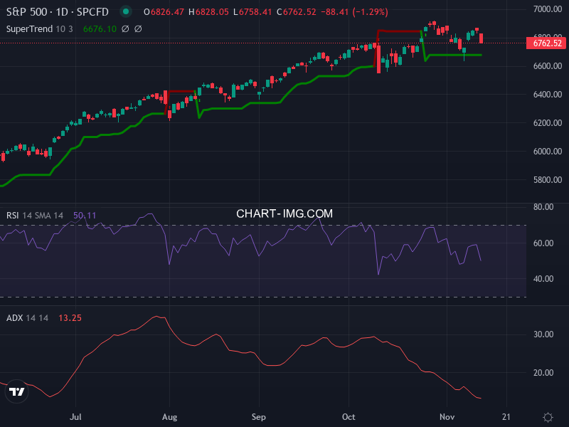 S&P 500: analyse technique du 13/11/2025