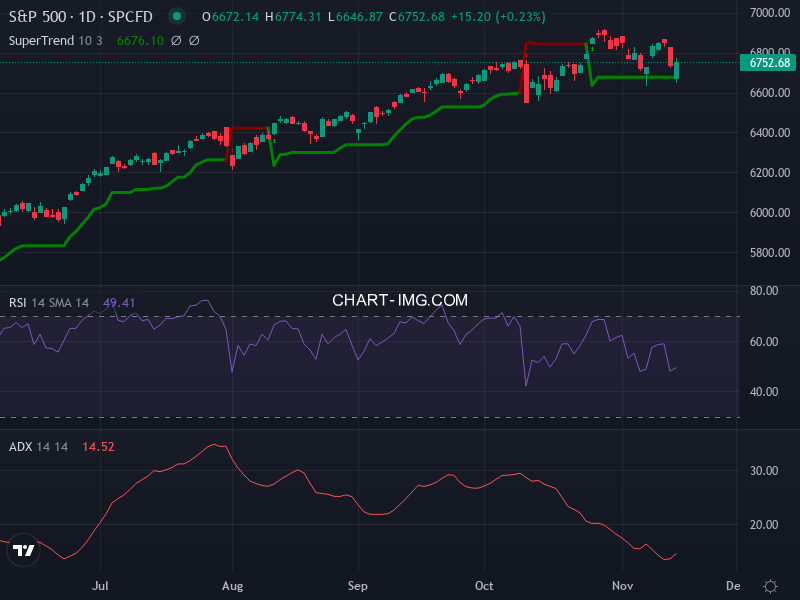 S&P 500: analyse technique du 14/11/2025