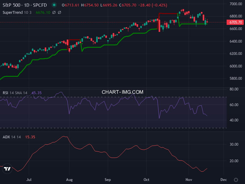 S&P 500: analyse technique du 17/11/2025