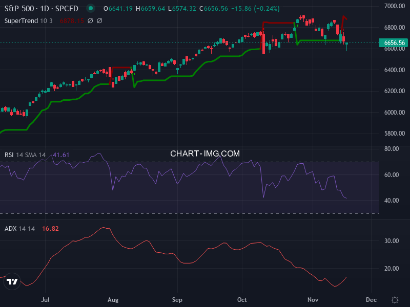 S&P 500: analyse technique du 18/11/2025
