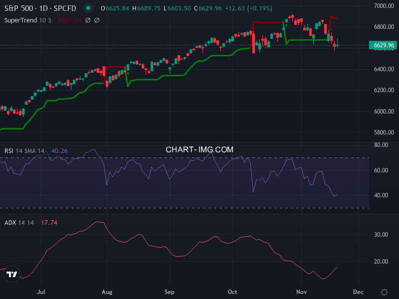 S&P 500: analyse technique du 19/11/2025