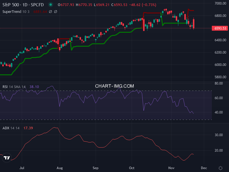 S&P 500: analyse technique du 20/11/2025
