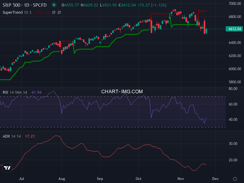 S&P 500: analyse technique du 21/11/2025