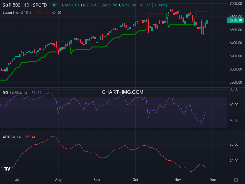 S&P 500: analyse technique du 25/11/2025
