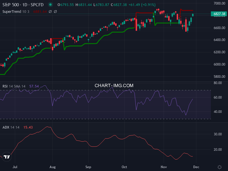 S&P 500: analyse technique du 26/11/2025