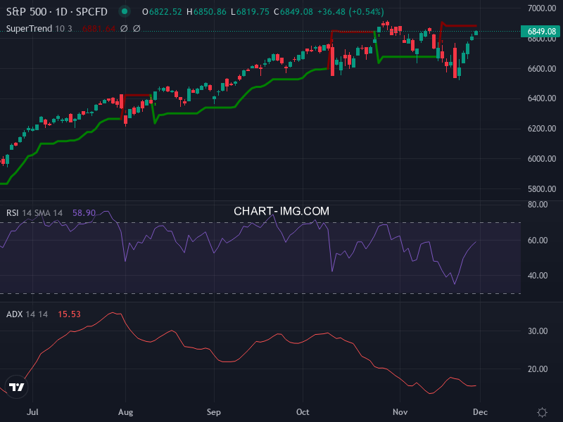 S&P 500: analyse technique du 28/11/2025