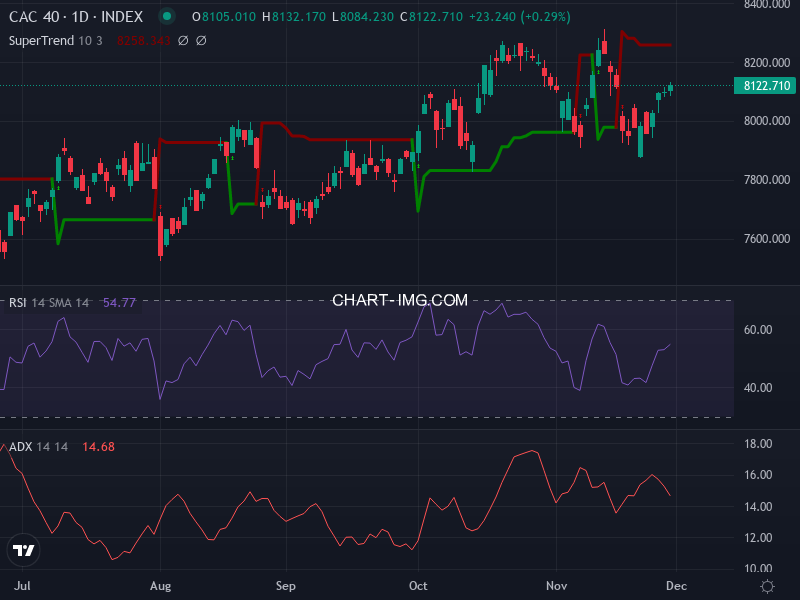 CAC40: analyse technique du 01/12/2025