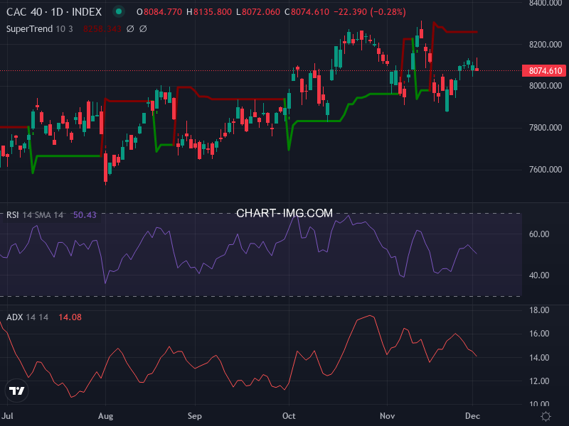 CAC40: analyse technique du 03/12/2025