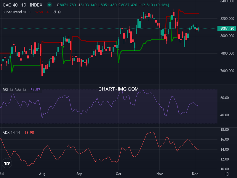 CAC40: analyse technique du 04/12/2025