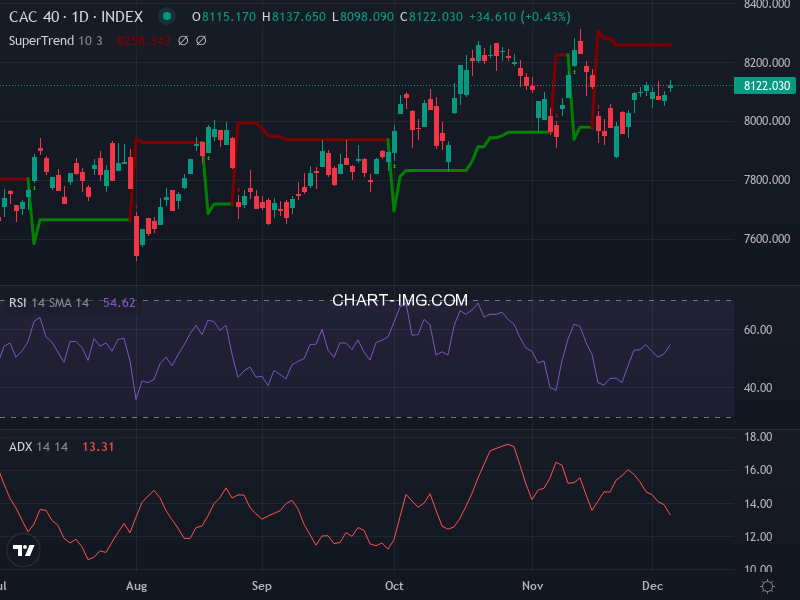 CAC40: analyse technique du 05/12/2025