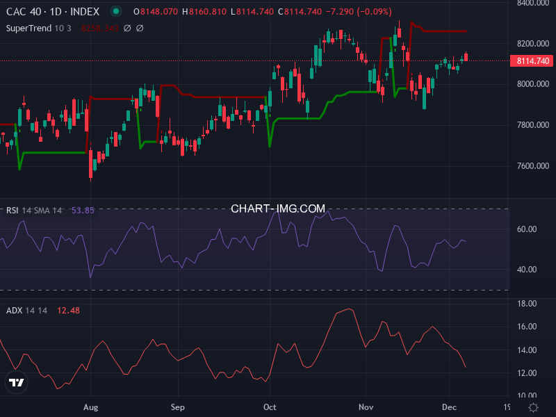 CAC40: analyse technique du 08/12/2025