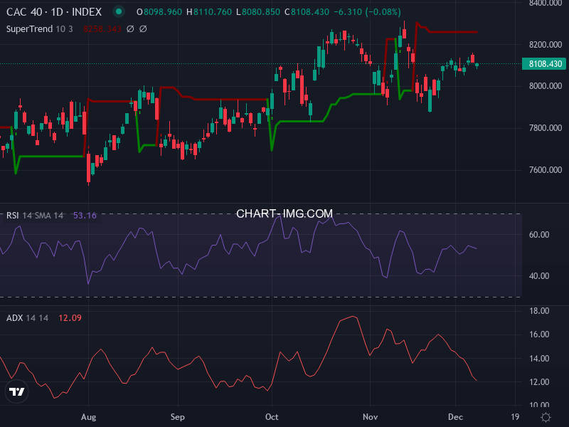 CAC40: analyse technique du 09/12/2025