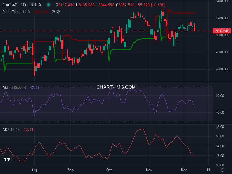 CAC40: analyse technique du 10/12/2025
