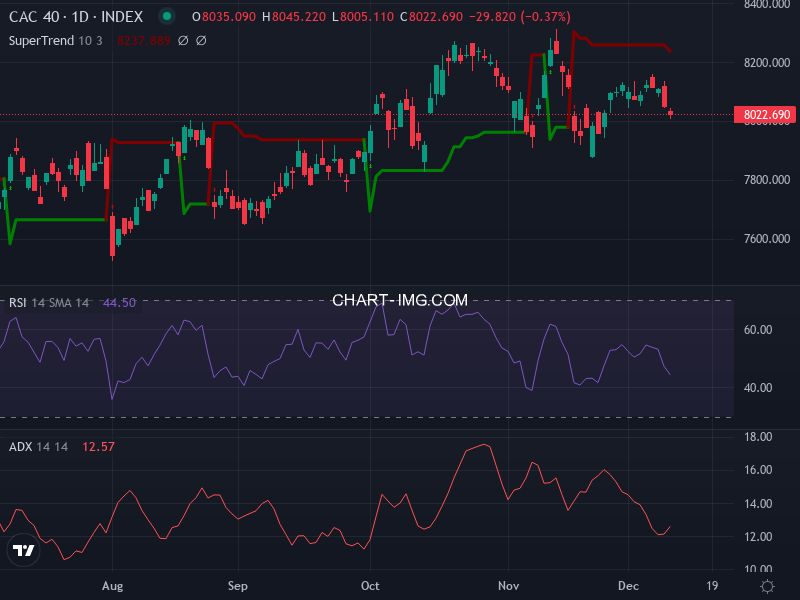CAC40: analyse technique du 11/12/2025