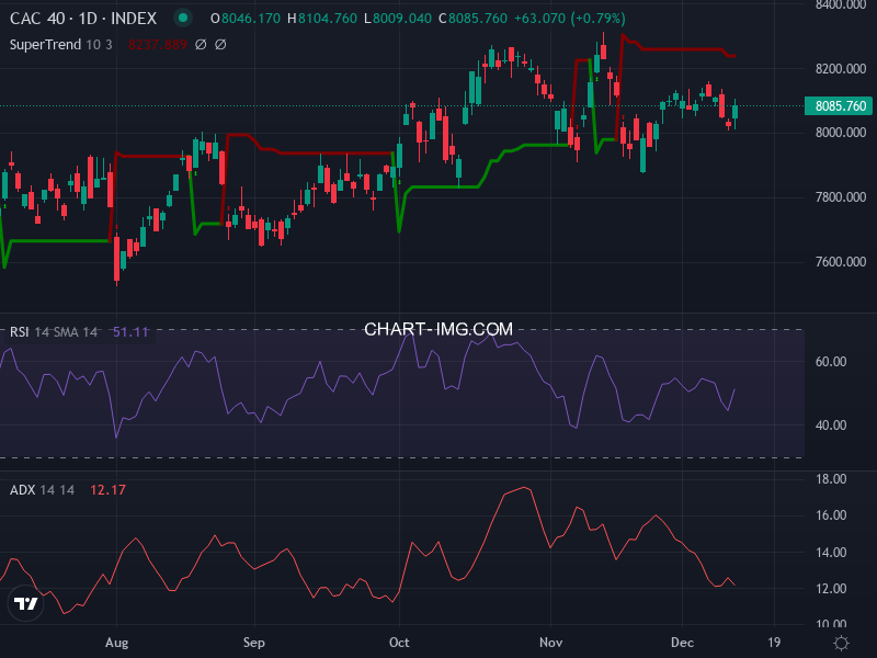 CAC40: analyse technique du 12/12/2025