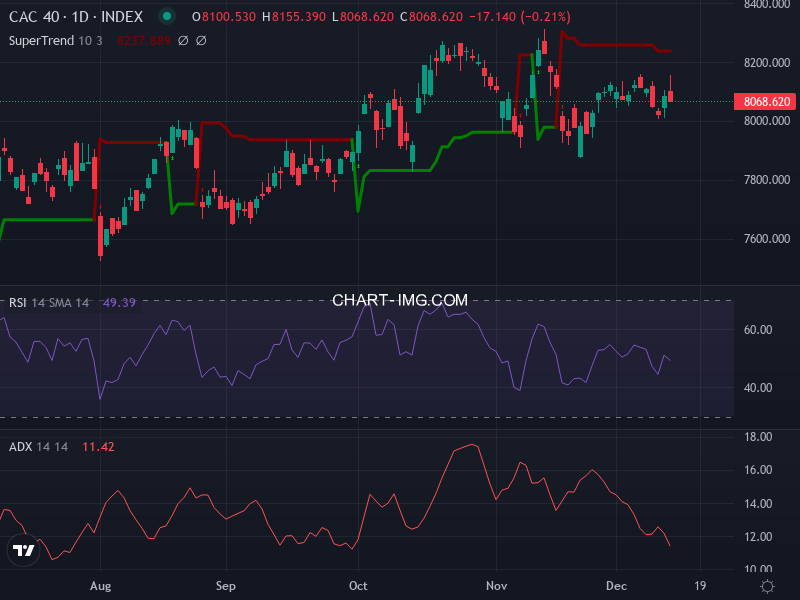 CAC40: analyse technique du 15/12/2025