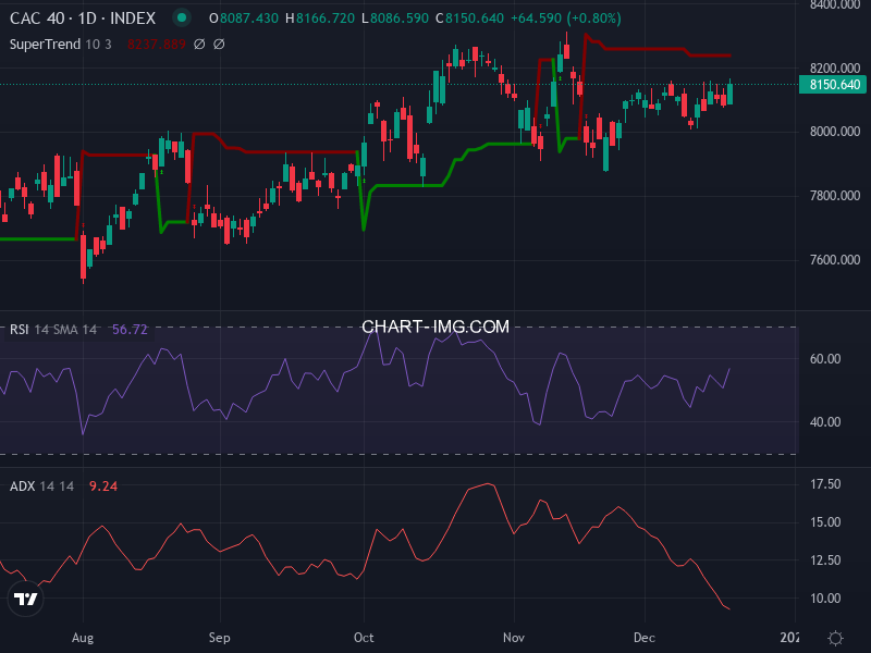 CAC40: analyse technique du 19/12/2025