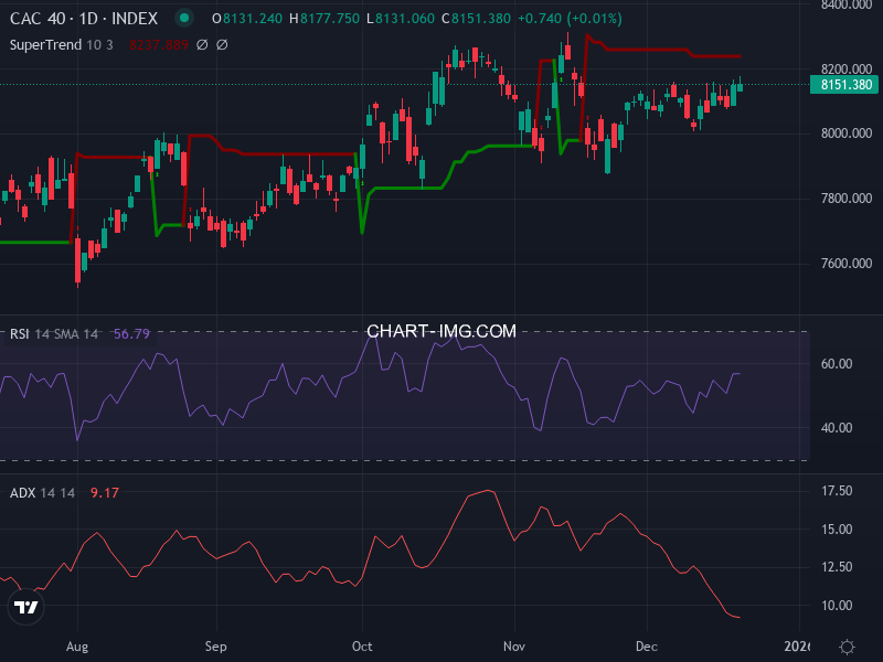 CAC40: analyse technique du 22/12/2025