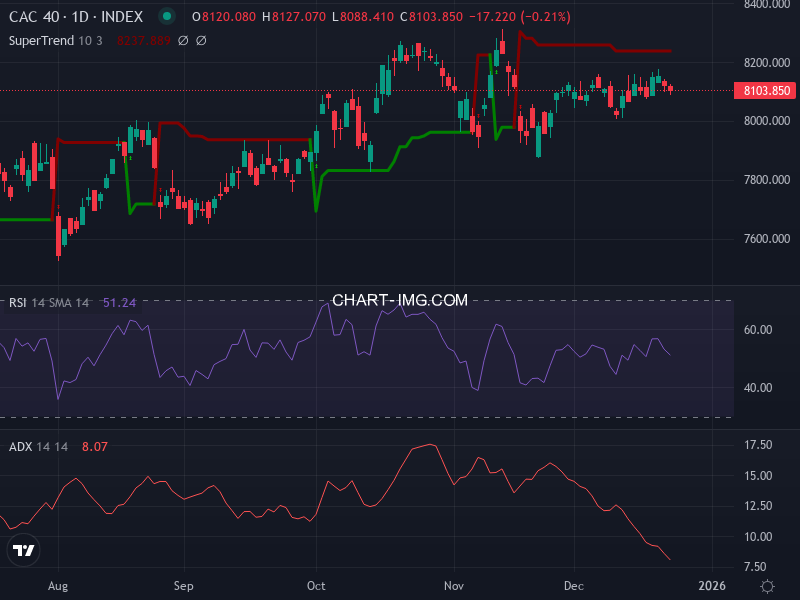 CAC40: analyse technique du 24/12/2025