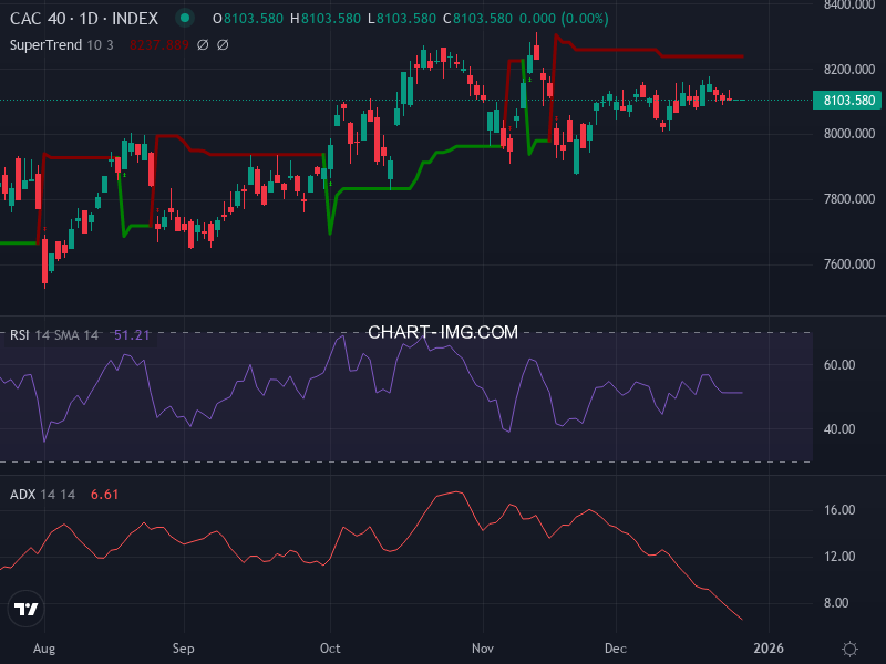 CAC40: analyse technique du 29/12/2025