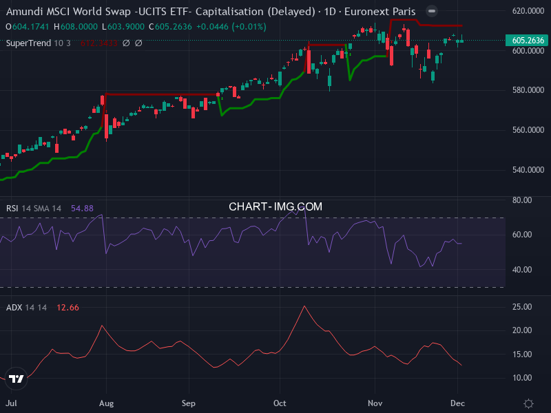 MSCI World: analyse technique du 02/12/2025