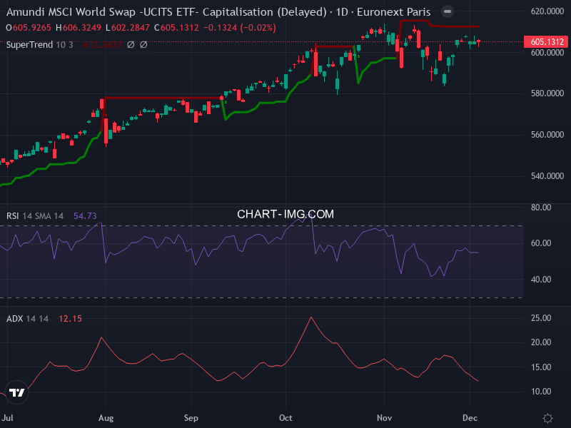 MSCI World: analyse technique du 03/12/2025