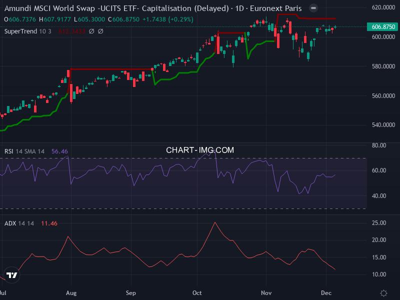 MSCI World: analyse technique du 04/12/2025