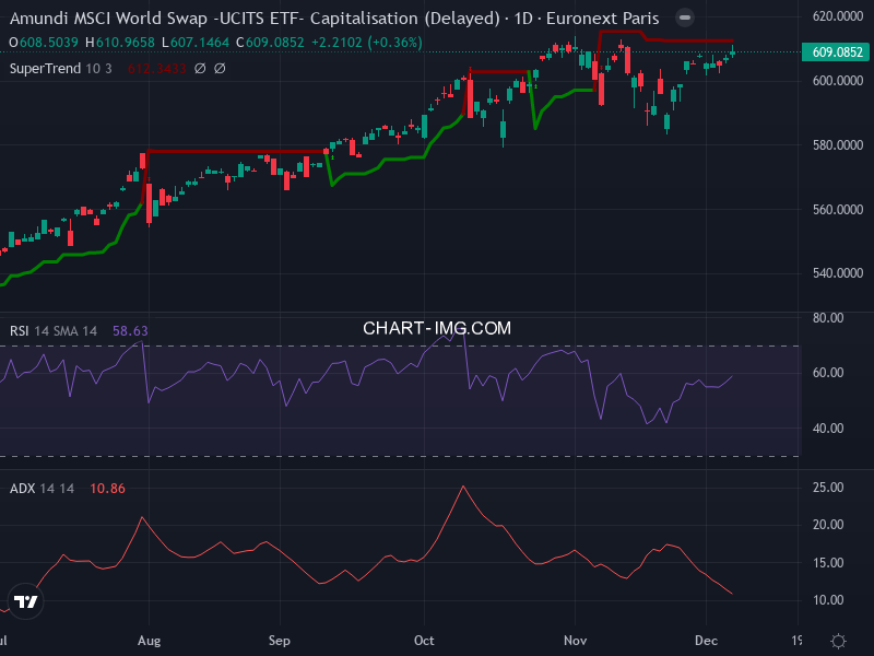 MSCI World: analyse technique du 05/12/2025