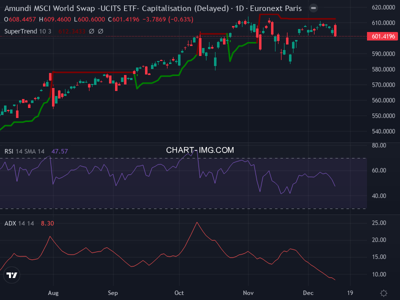 MSCI World: analyse technique du 12/12/2025