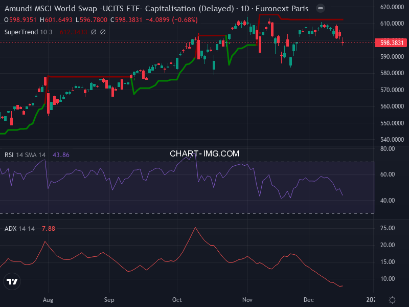 MSCI World: analyse technique du 16/12/2025
