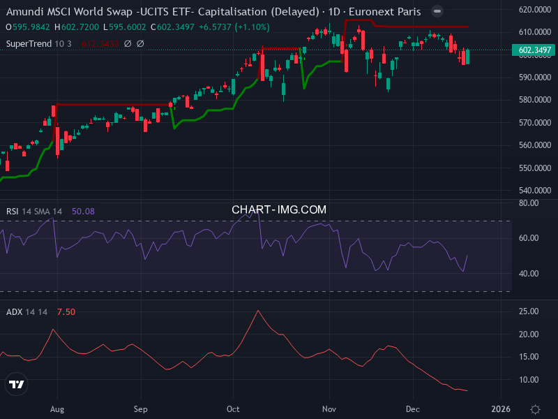 MSCI World: analyse technique du 18/12/2025