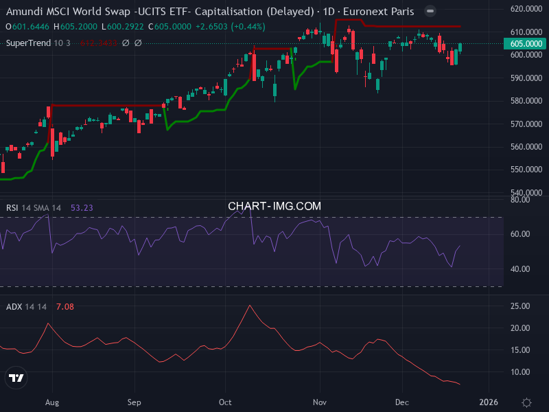 MSCI World: analyse technique du 19/12/2025