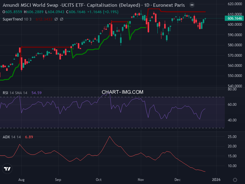 MSCI World: analyse technique du 22/12/2025