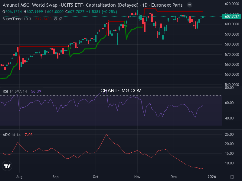 MSCI World: analyse technique du 23/12/2025