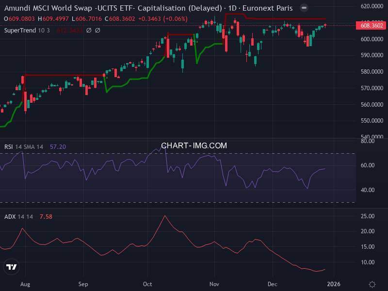 MSCI World: analyse technique du 29/12/2025