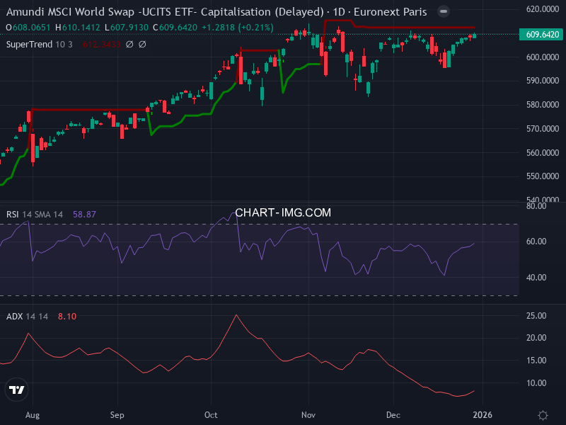 MSCI World: analyse technique du 30/12/2025