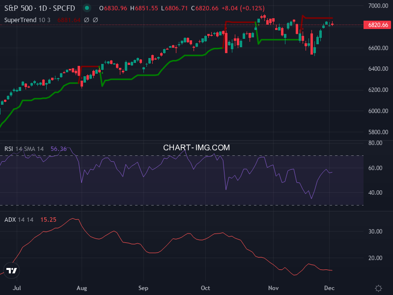 S&P 500: analyse technique du 02/12/2025