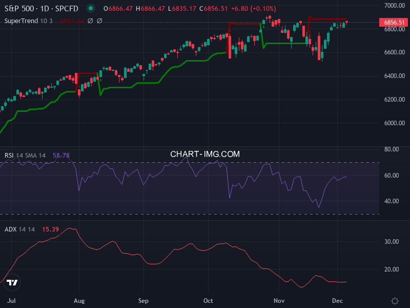 S&P 500: analyse technique du 04/12/2025