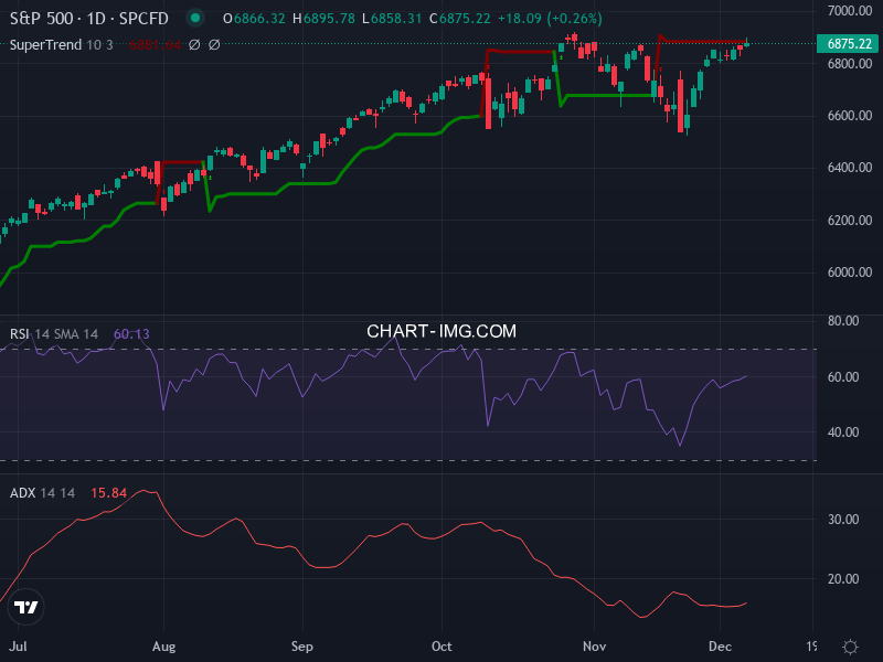 S&P 500: analyse technique du 05/12/2025