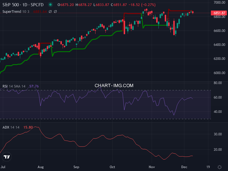 S&P 500: analyse technique du 08/12/2025