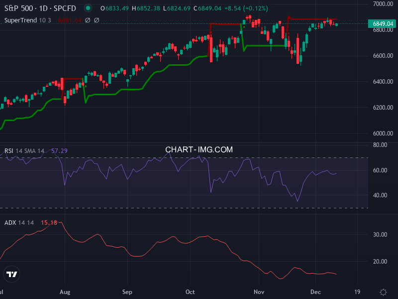 S&P 500: analyse technique du 10/12/2025