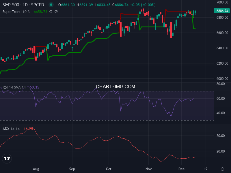 S&P 500: analyse technique du 11/12/2025