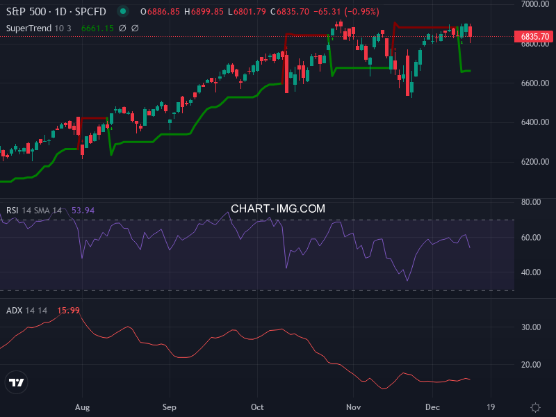 S&P 500: analyse technique du 12/12/2025