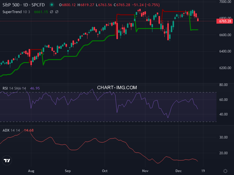 S&P 500: analyse technique du 16/12/2025
