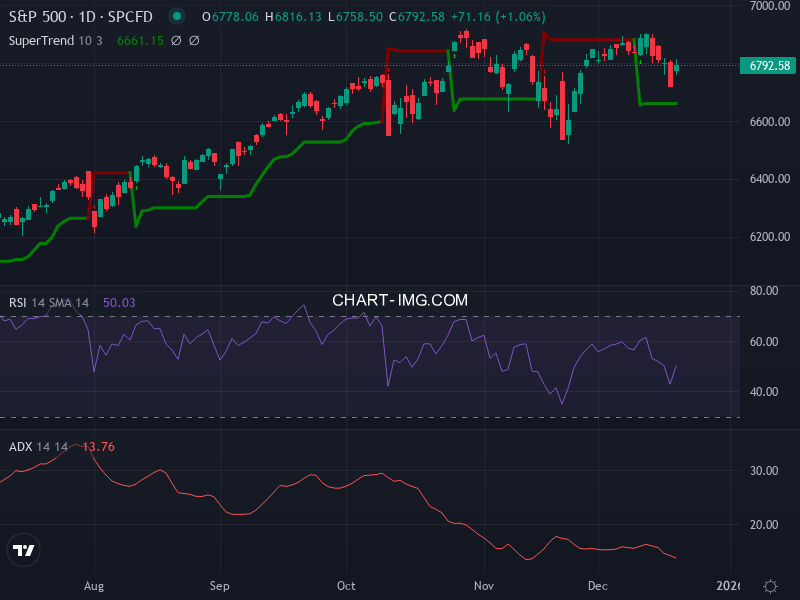 S&P 500: analyse technique du 18/12/2025