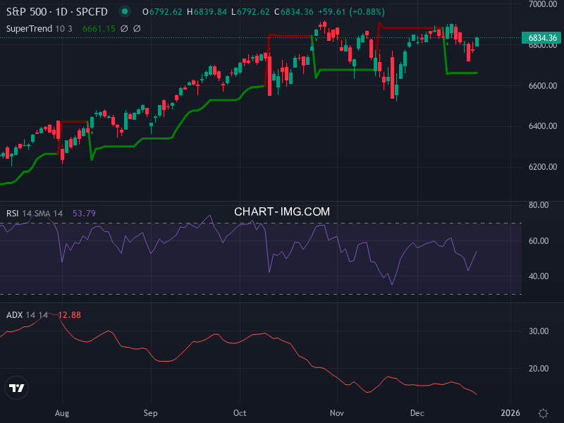 S&P 500: analyse technique du 19/12/2025