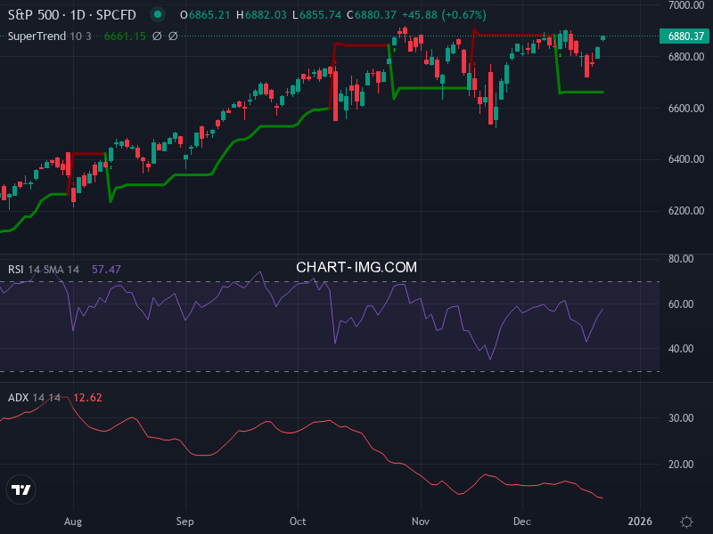 S&P 500: analyse technique du 22/12/2025