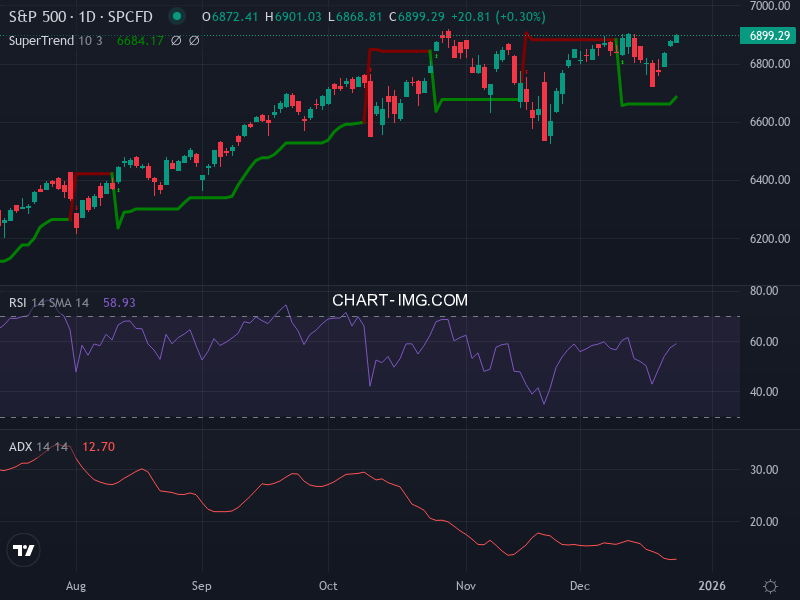 S&P 500: analyse technique du 23/12/2025