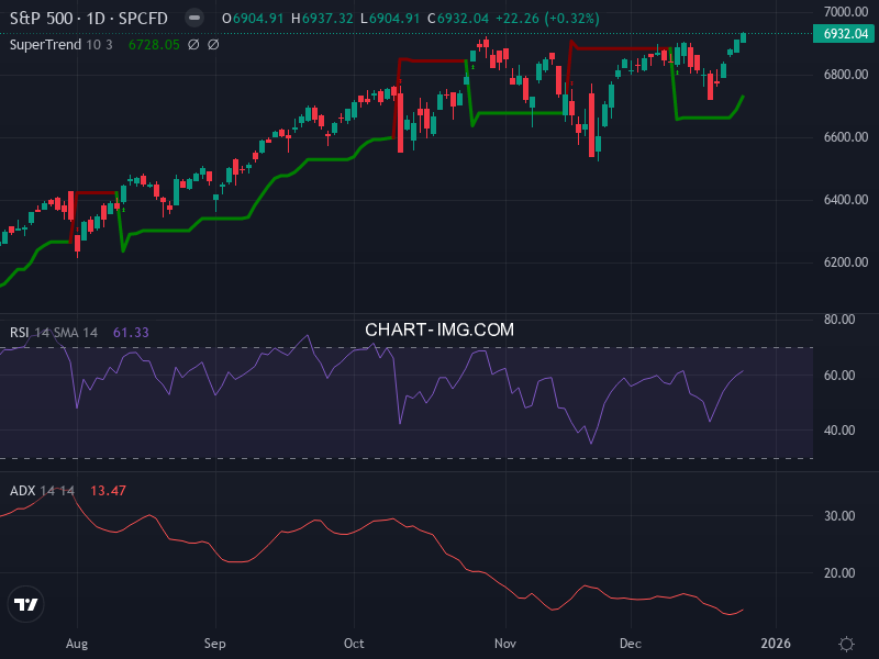 S&P 500: analyse technique du 25/12/2025