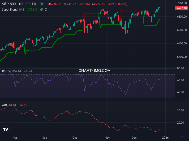 S&P 500: analyse technique du 26/12/2025